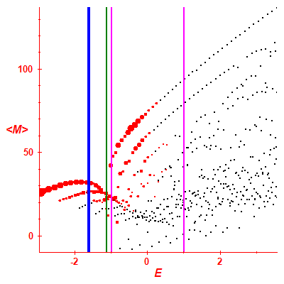 Peres lattice <M>